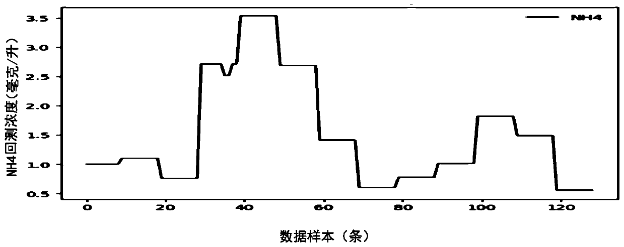 A dissolved oxygen concentration optimization method based on activated sludge water treatment