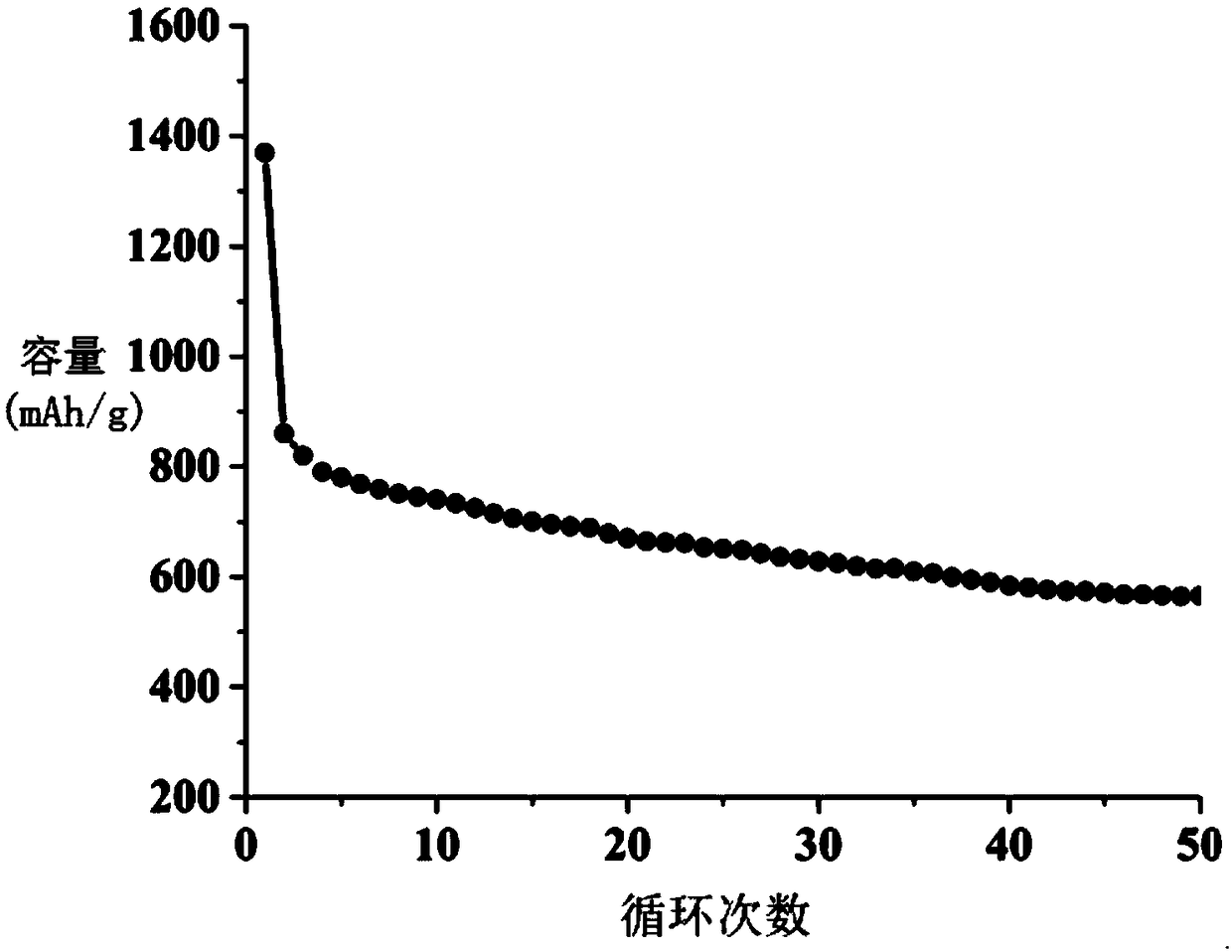 A MoO3/rGO-N nano composite material and a preparation method and application thereof