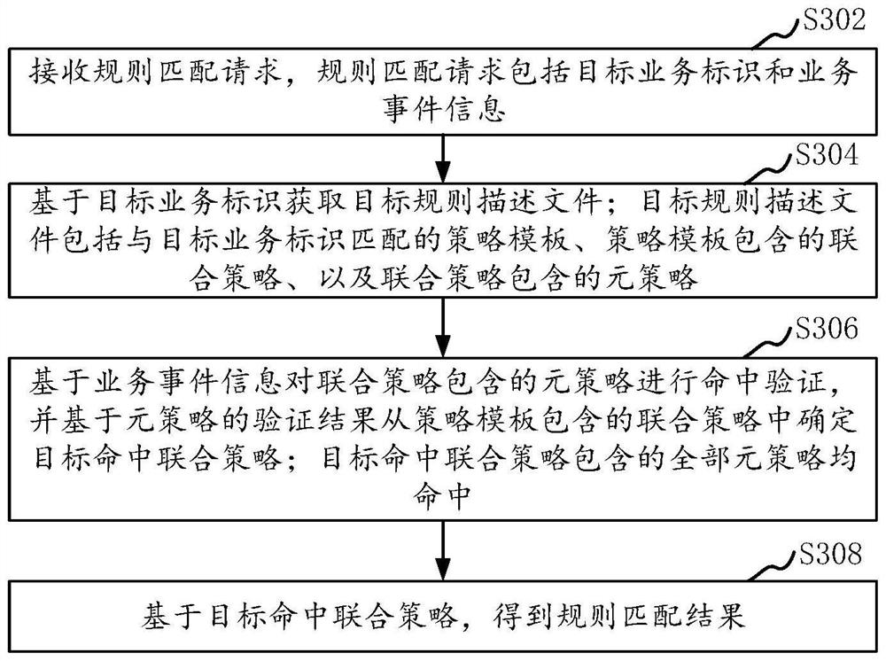 Rule matching method, device, computer readable storage medium and computer equipment