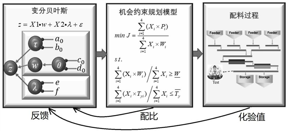 Batching optimization method based on variational Bayesian feedback optimization