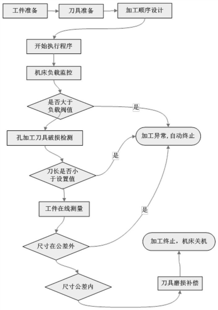 Unattended machining method for numerical control machining equipment