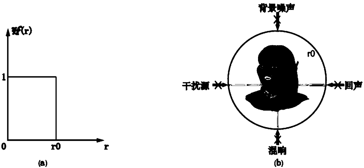 Cloaking method based on difference beam forming