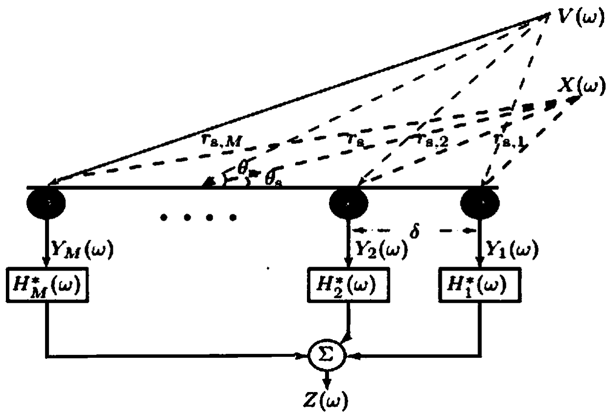 Cloaking method based on difference beam forming