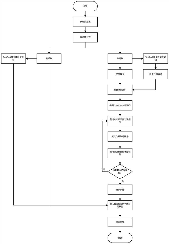 GENERATIVE AUTOMATIC abstracting METHOD BASED ON BERT AND EXTERNAL KNOWLES