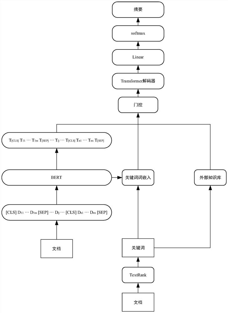 GENERATIVE AUTOMATIC abstracting METHOD BASED ON BERT AND EXTERNAL KNOWLES