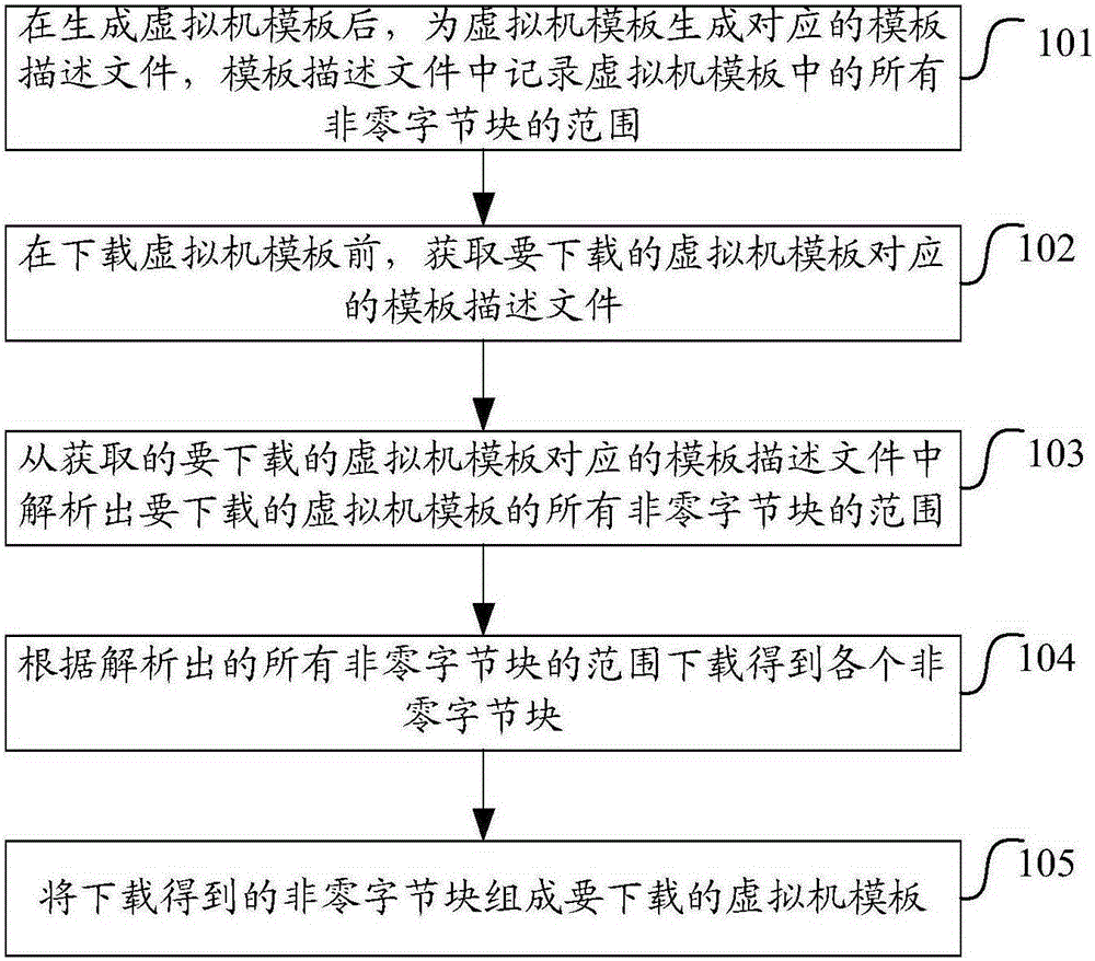 Method and apparatus for improving transmission efficiency of virtual machine template