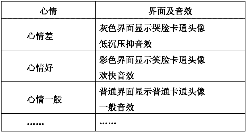 Mood induction apparatus of mobile phone and method thereof