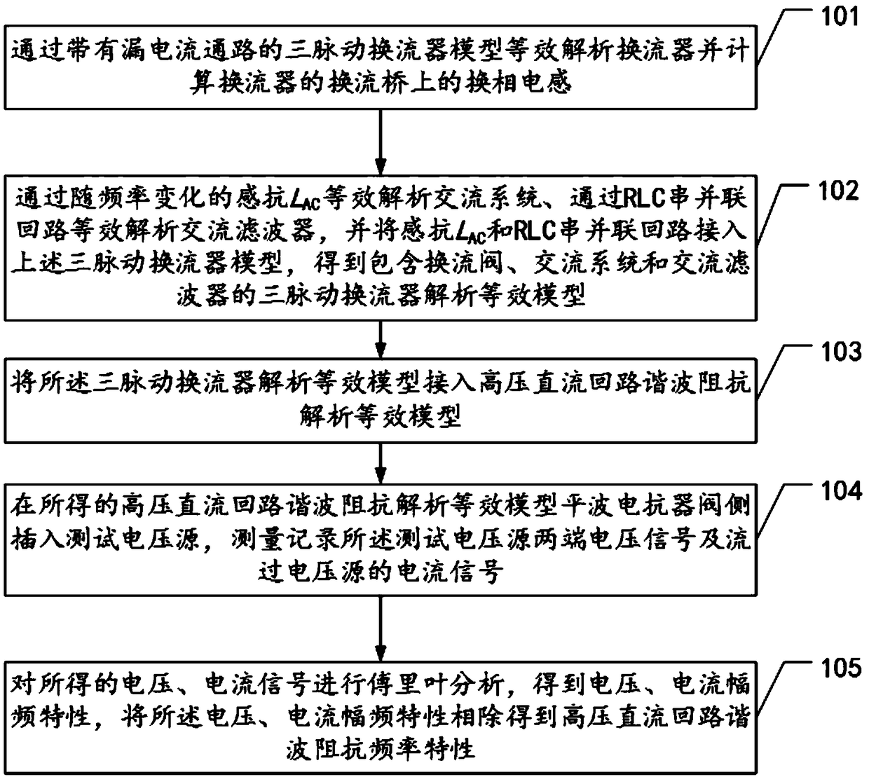 A high-voltage DC circuit harmonic impedance analytical equivalent model and frequency analysis method