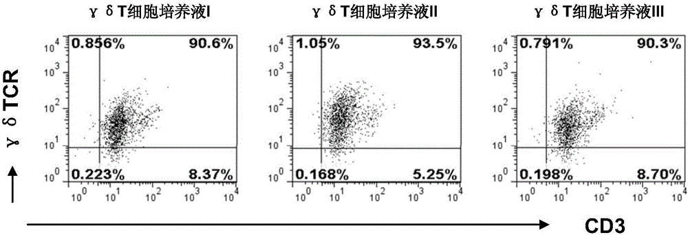 Medium for gamma delta T cells amplified in vitro and method