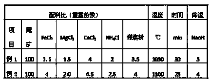 Comprehensive recovery method of gravity separation tailings of tin oxide ore