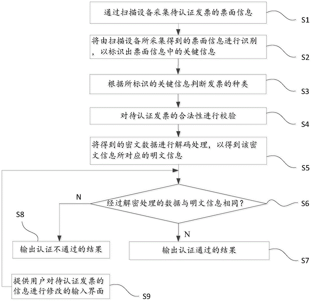 Invoice certification system supporting multiple invoice types and method