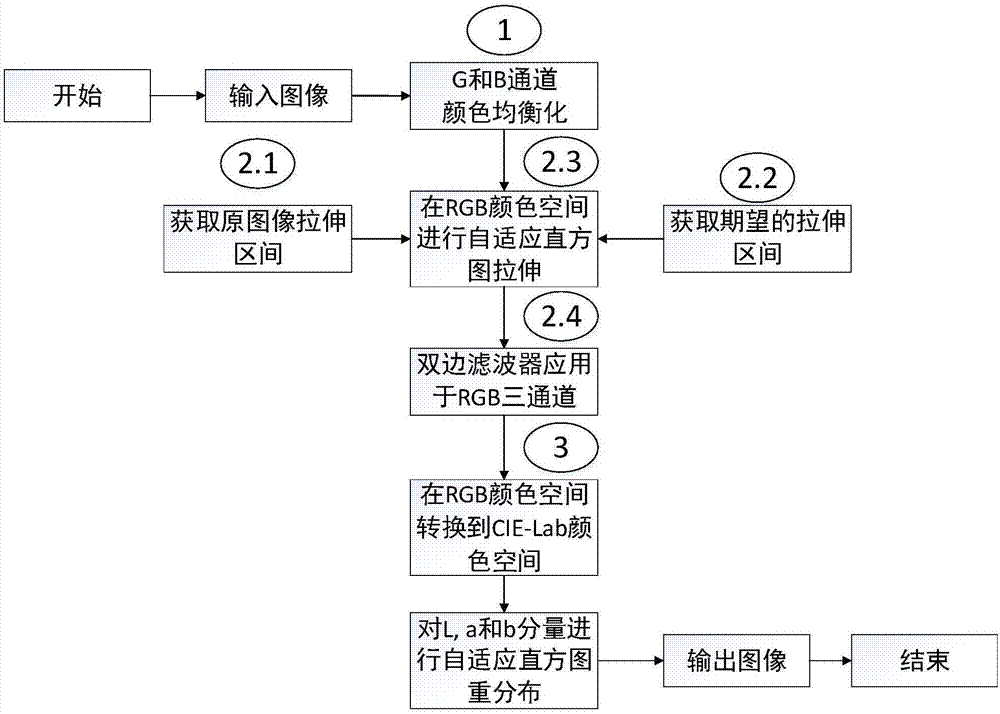 Underwater image enhancement method based on adaptive histogram stretching of different color spaces