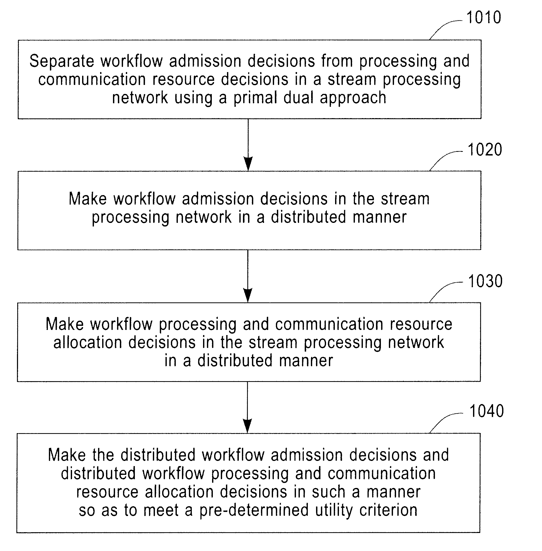 Distributed Joint Admission Control and Dynamic Resource Allocation in Stream Processing Networks