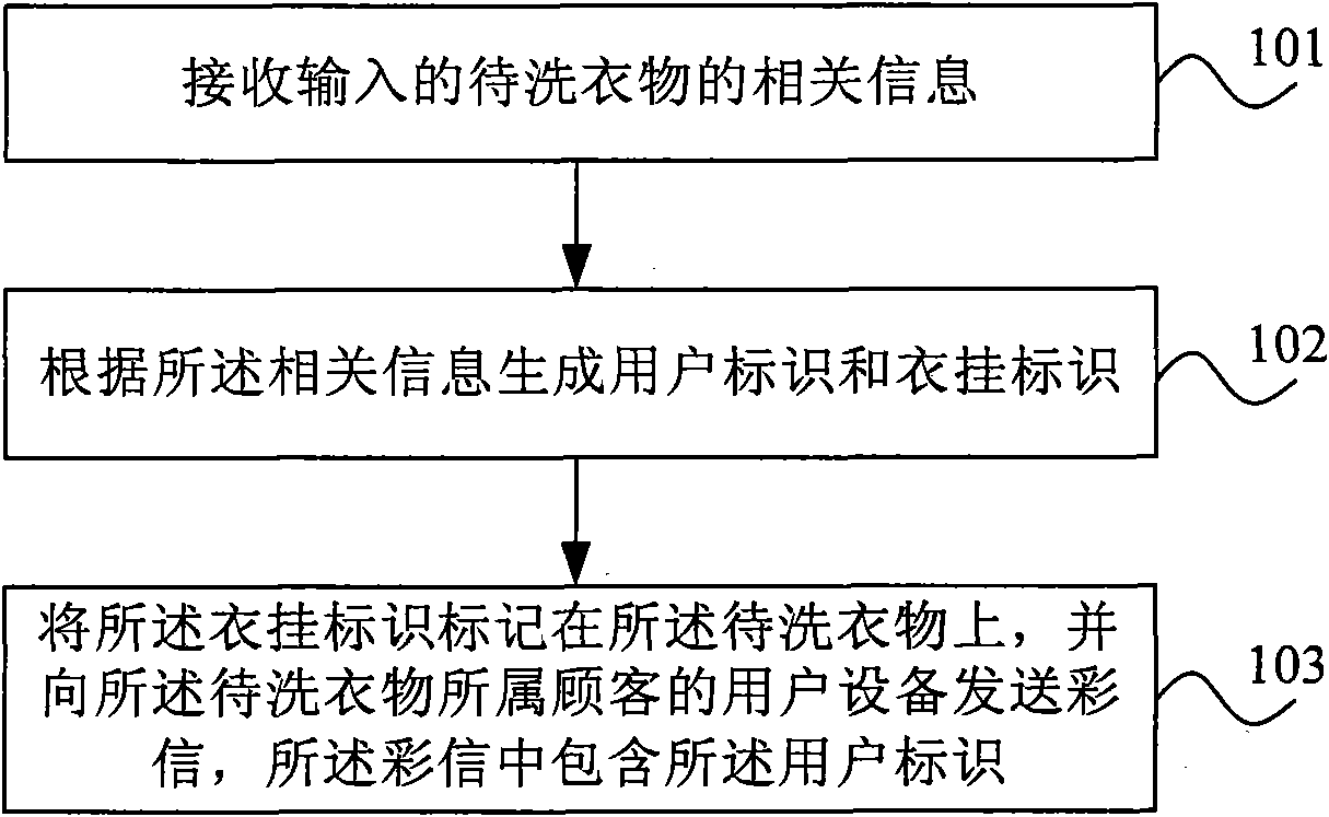 Method, equipment and system for processing clothes information