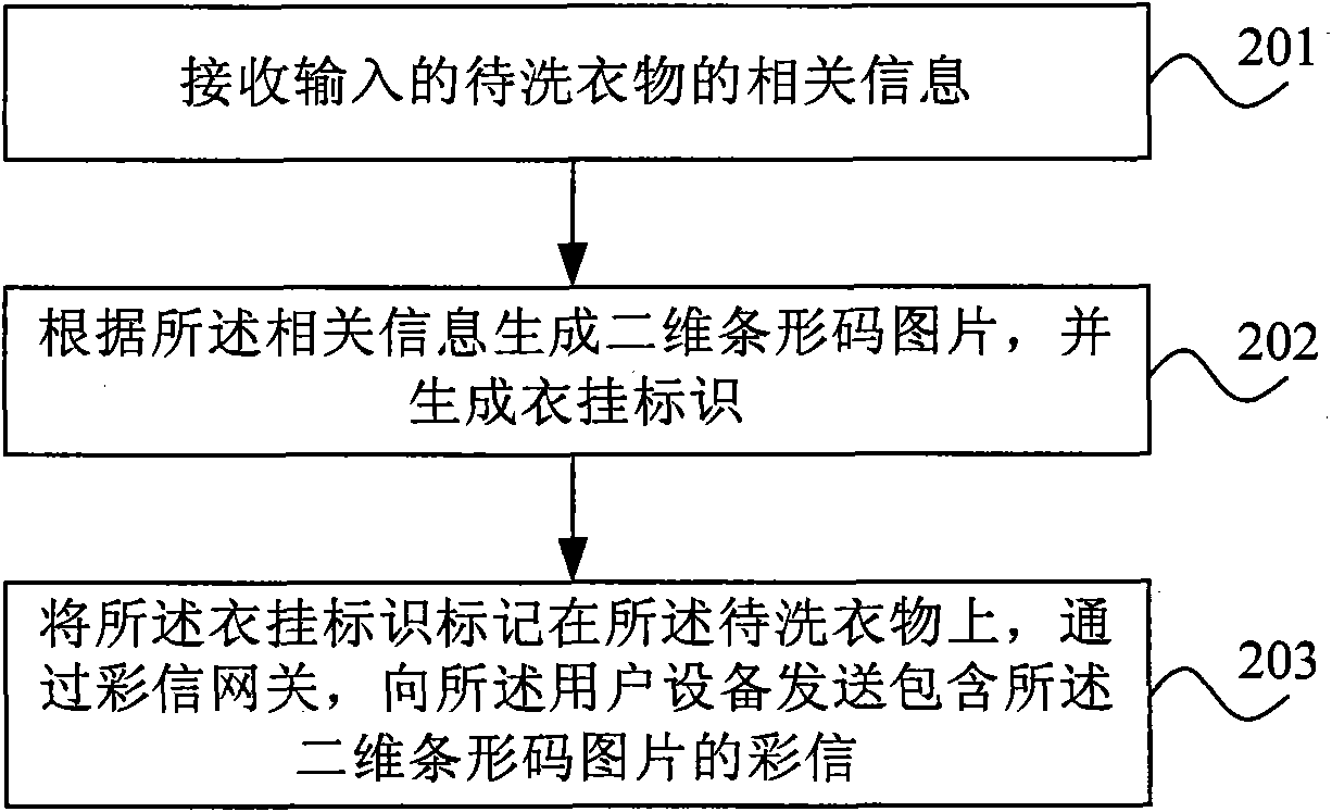 Method, equipment and system for processing clothes information