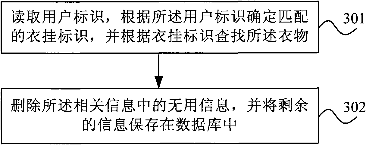 Method, equipment and system for processing clothes information