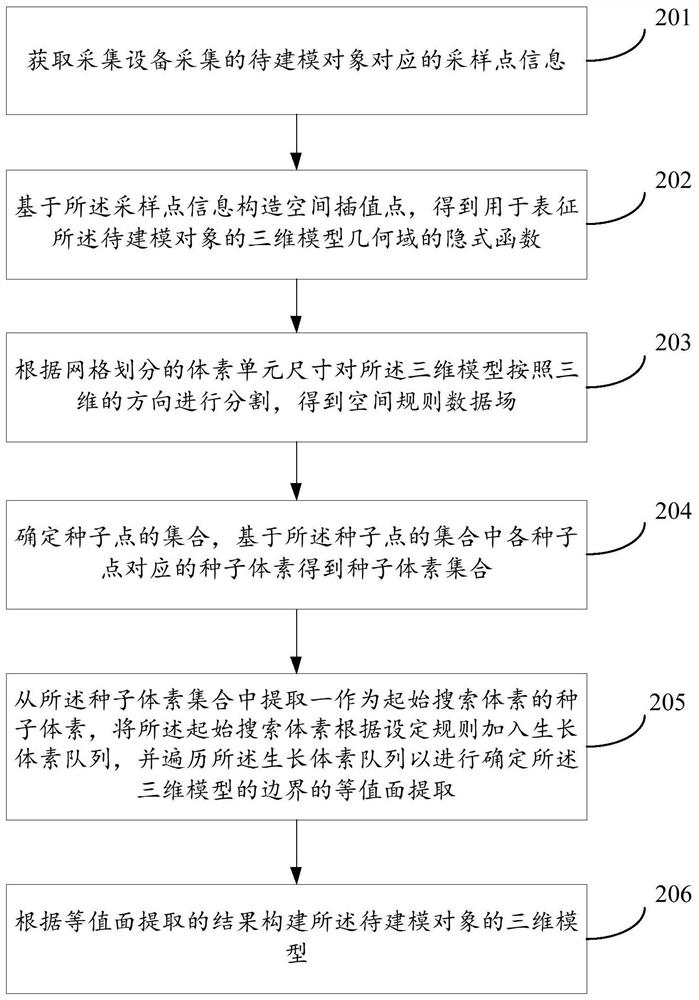 Three-dimensional modeling method, device, system and storage medium based on implicit function