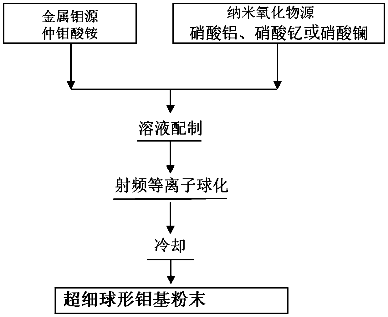 Method for preparing spherical molybdenum-based powder