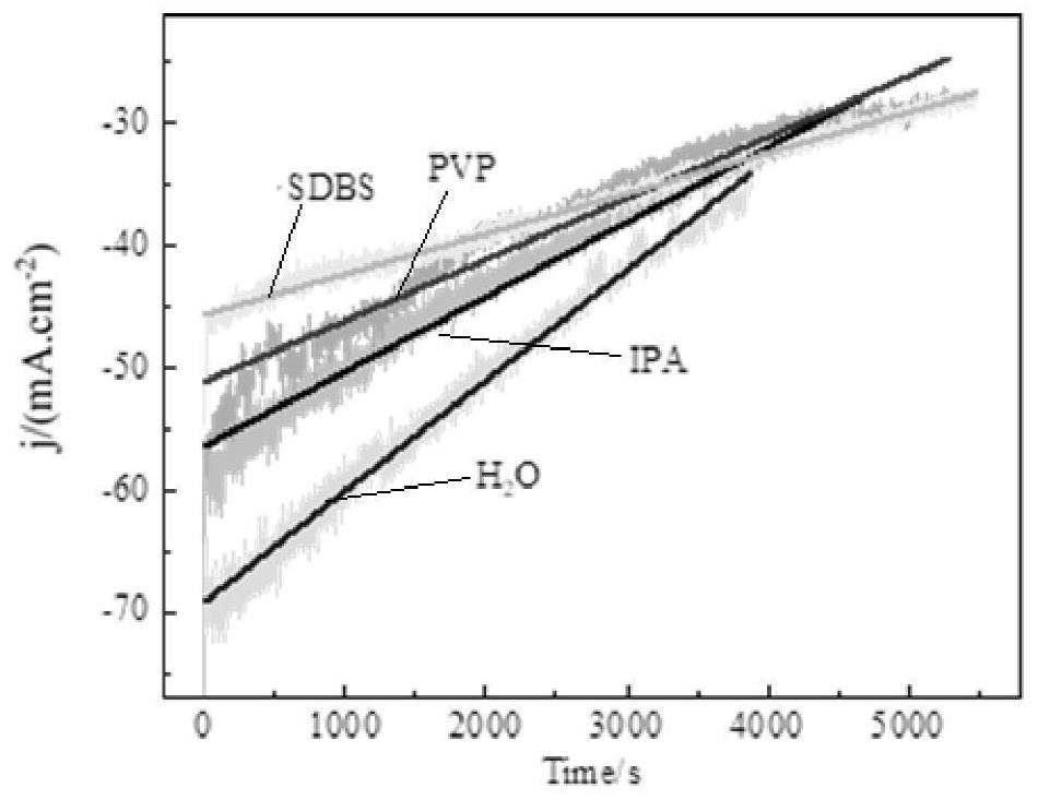 Method for preventing elemental sulfur from adhering to surface of electrode in electrocatalytic reduction process of sulfur dioxide