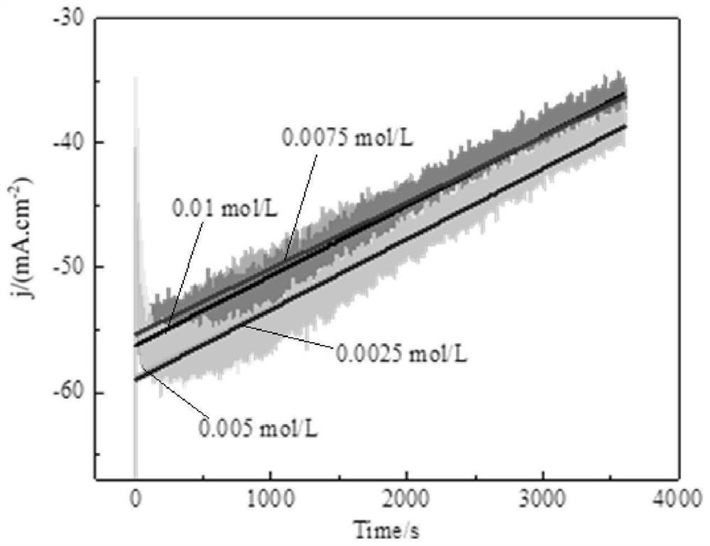 Method for preventing elemental sulfur from adhering to surface of electrode in electrocatalytic reduction process of sulfur dioxide