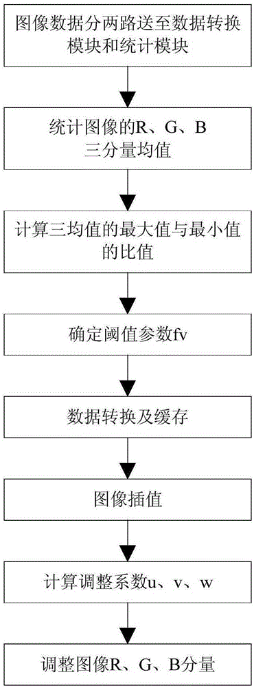 Real-time image automatic white balance system and method based on FPGA