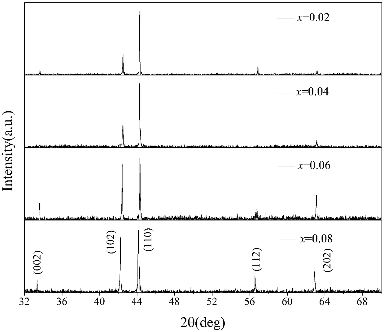 A room temperature magnetic refrigeration alloy magnetocaloric material and its preparation method and application