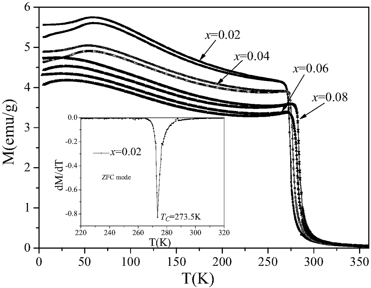 A room temperature magnetic refrigeration alloy magnetocaloric material and its preparation method and application