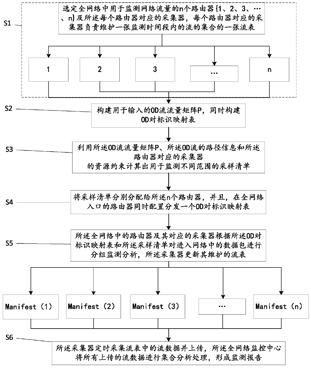 A whole network traffic monitoring method