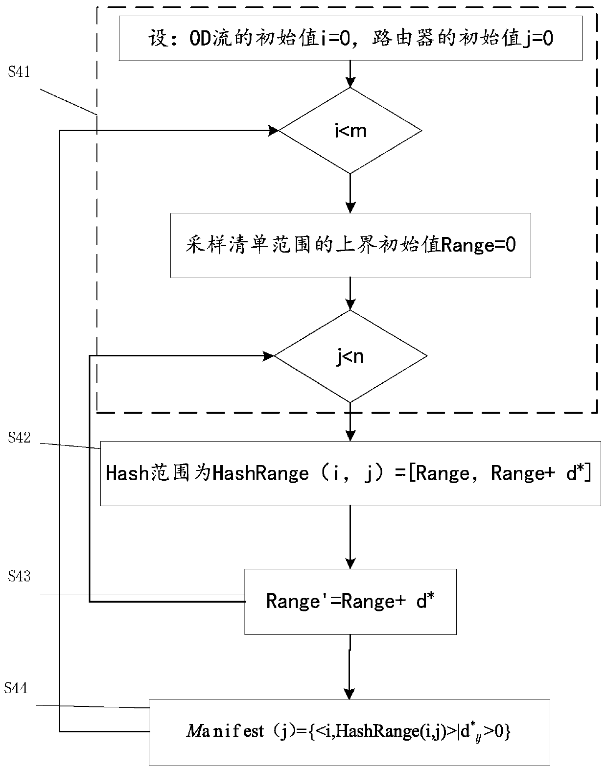 A whole network traffic monitoring method