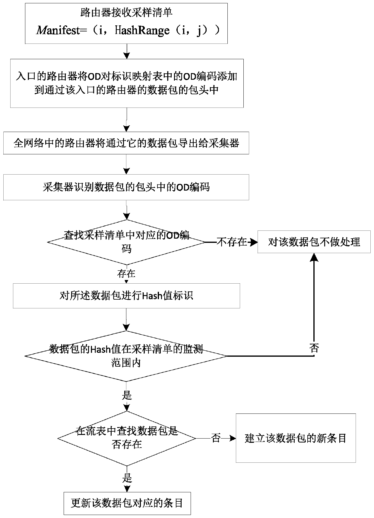 A whole network traffic monitoring method