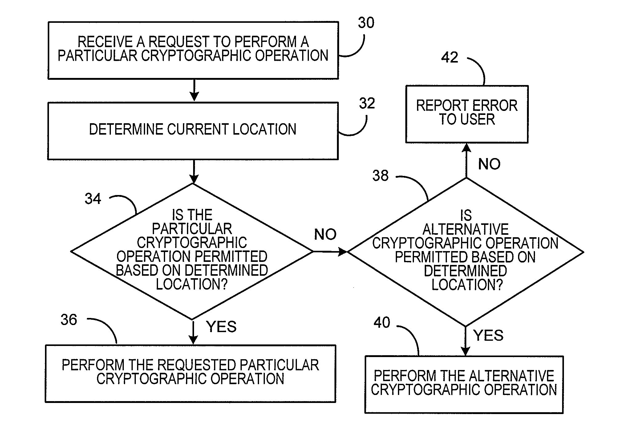 System and method for selectively providing cryptographic capabilities based on location