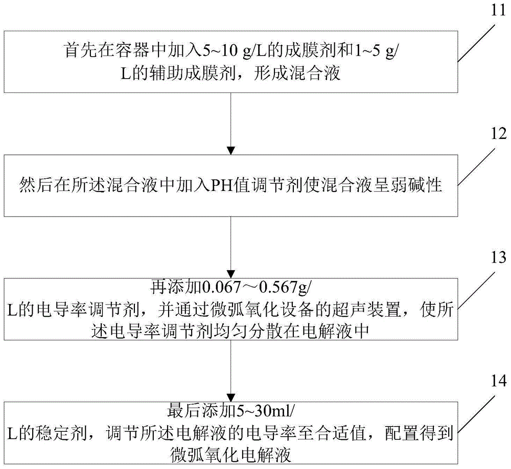 Preparation method of micro-arc oxidation electrolyte