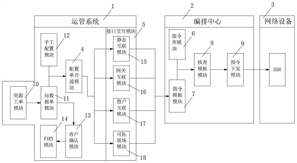 IDC (Internet Data Center) automatic service fulfillment system and use method