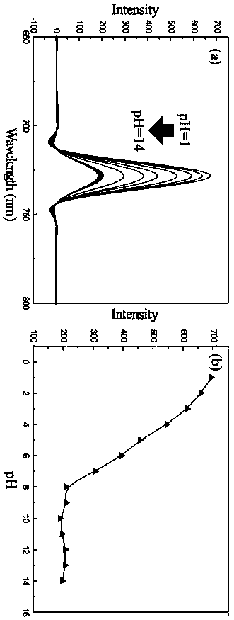 pH fluorescence chemical sensor based on temperature-sensitive double hydrophilic block polymer, and synthesis method and application thereof