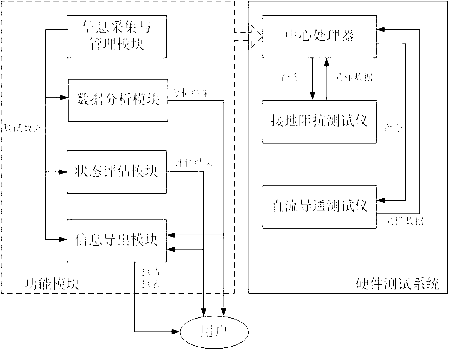 State monitoring system for grounding grid based on industrial personal computer