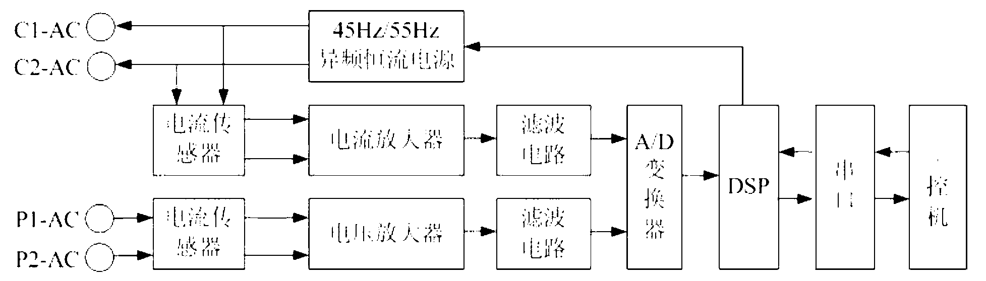 State monitoring system for grounding grid based on industrial personal computer