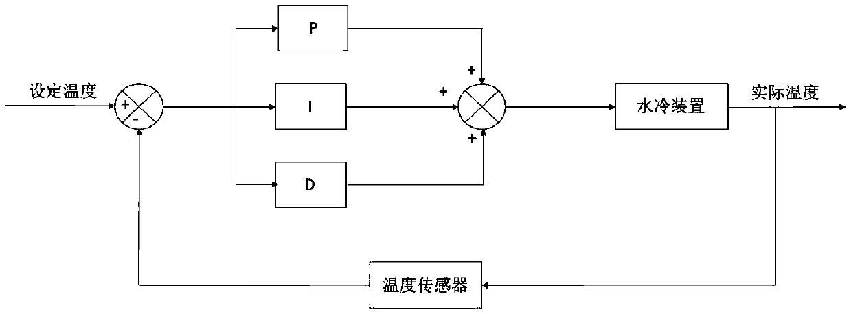 Gravure coating constant temperature control system and control method