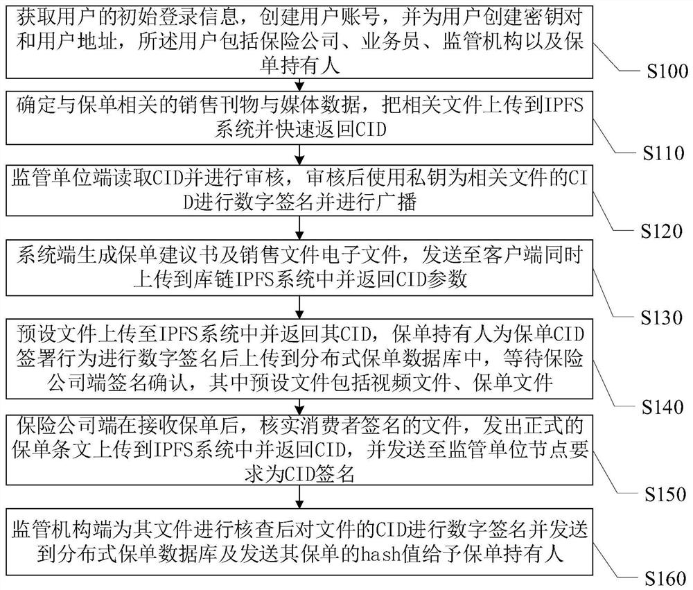 Insurance product sales data uploading method and system