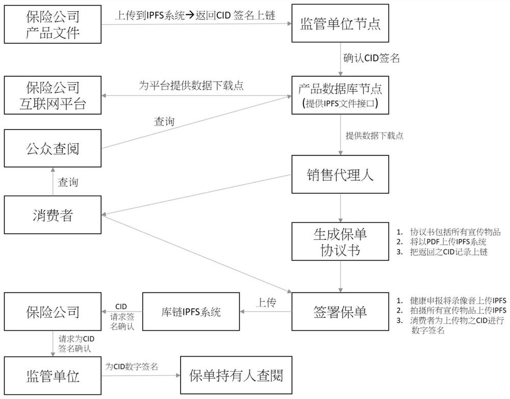 Insurance product sales data uploading method and system