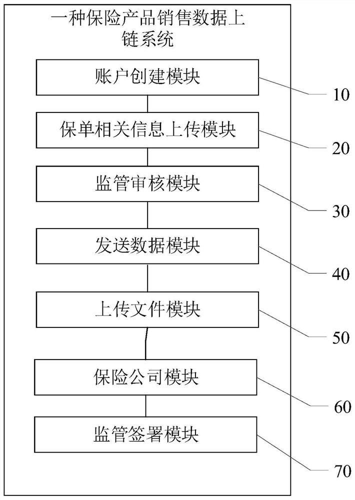 Insurance product sales data uploading method and system