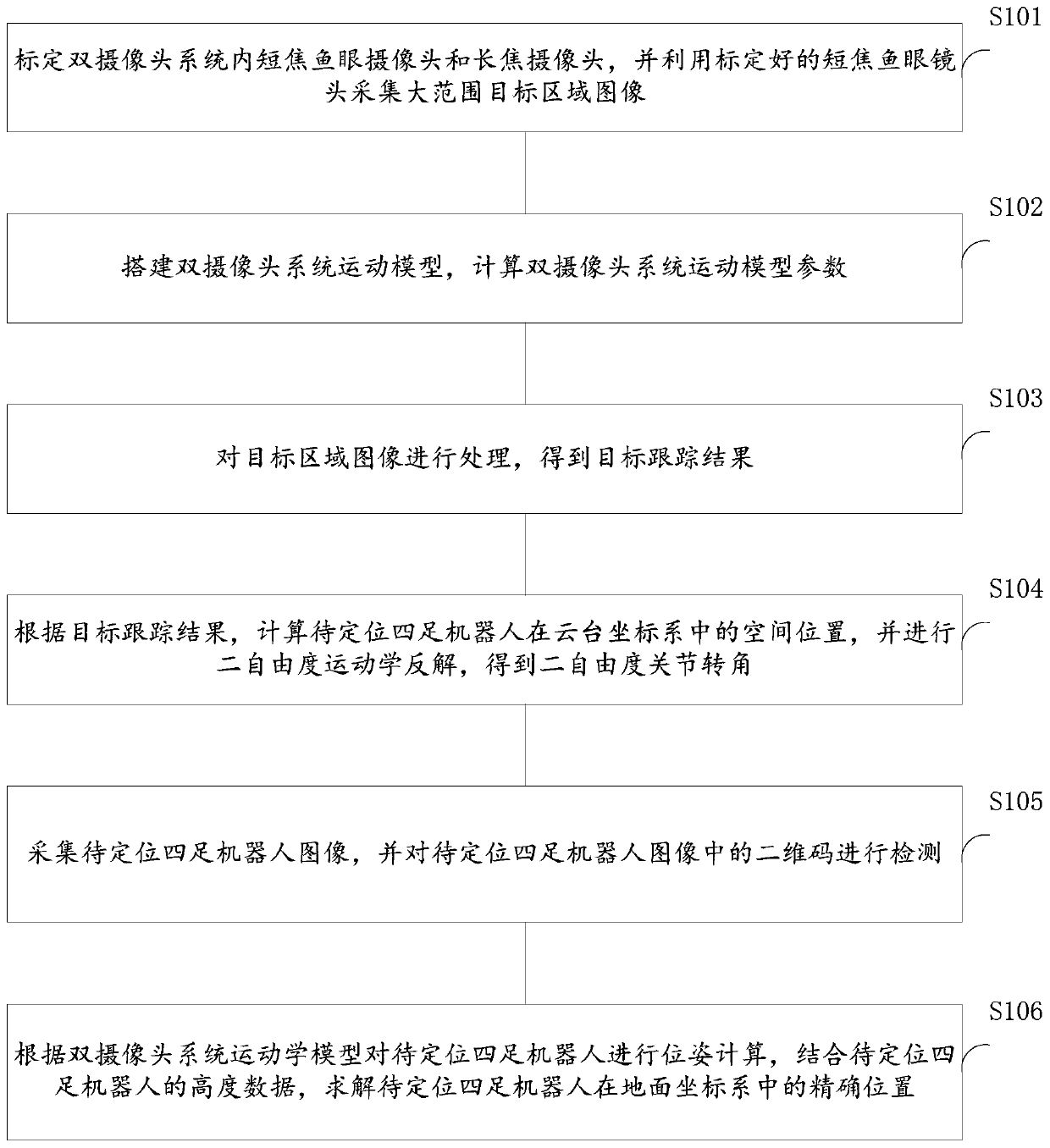 Global vision positioning method and system for a small quadruped robot