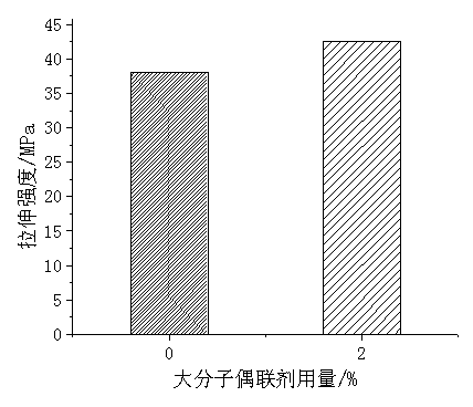 Preparation method and application for biomass fibre-aliphatic polyester composite material macromolecular coupling agent