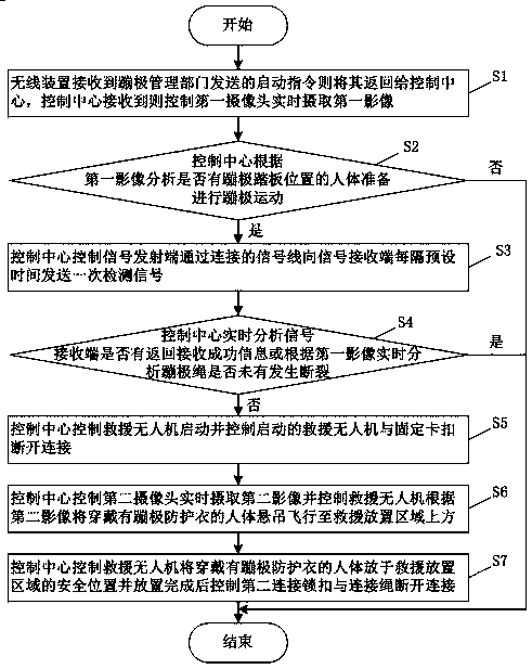 Intelligent protecting method based on bungee jumping