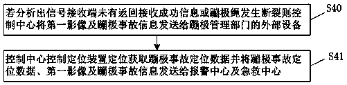 Intelligent protecting method based on bungee jumping