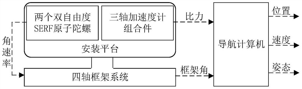 Atomic gyroscope navigation system and navigation solution method thereof