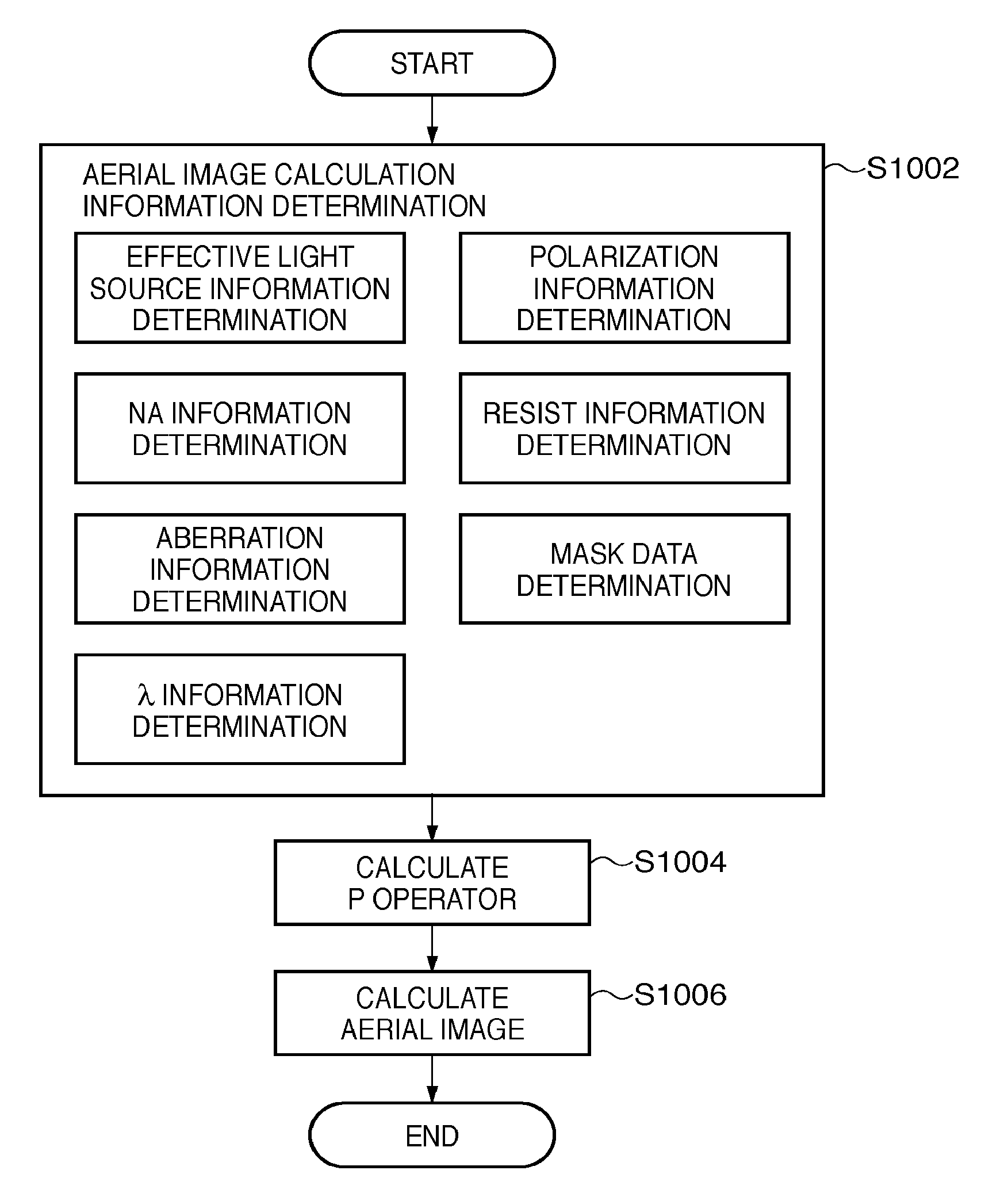 Calculation method, generation method, program, exposure method, and mask fabrication method