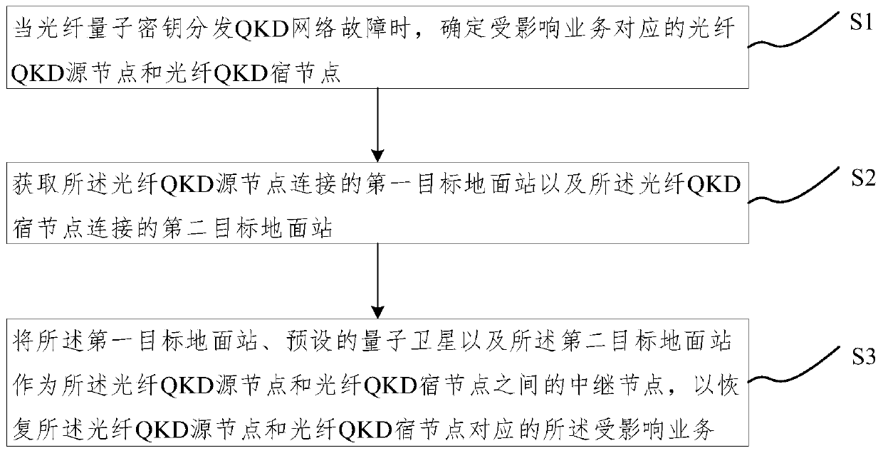 A method and system for recovering from an optical fiber quantum key distribution network failure