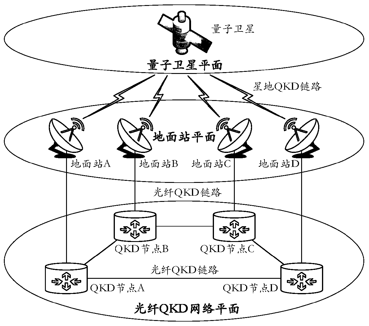 A method and system for recovering from an optical fiber quantum key distribution network failure