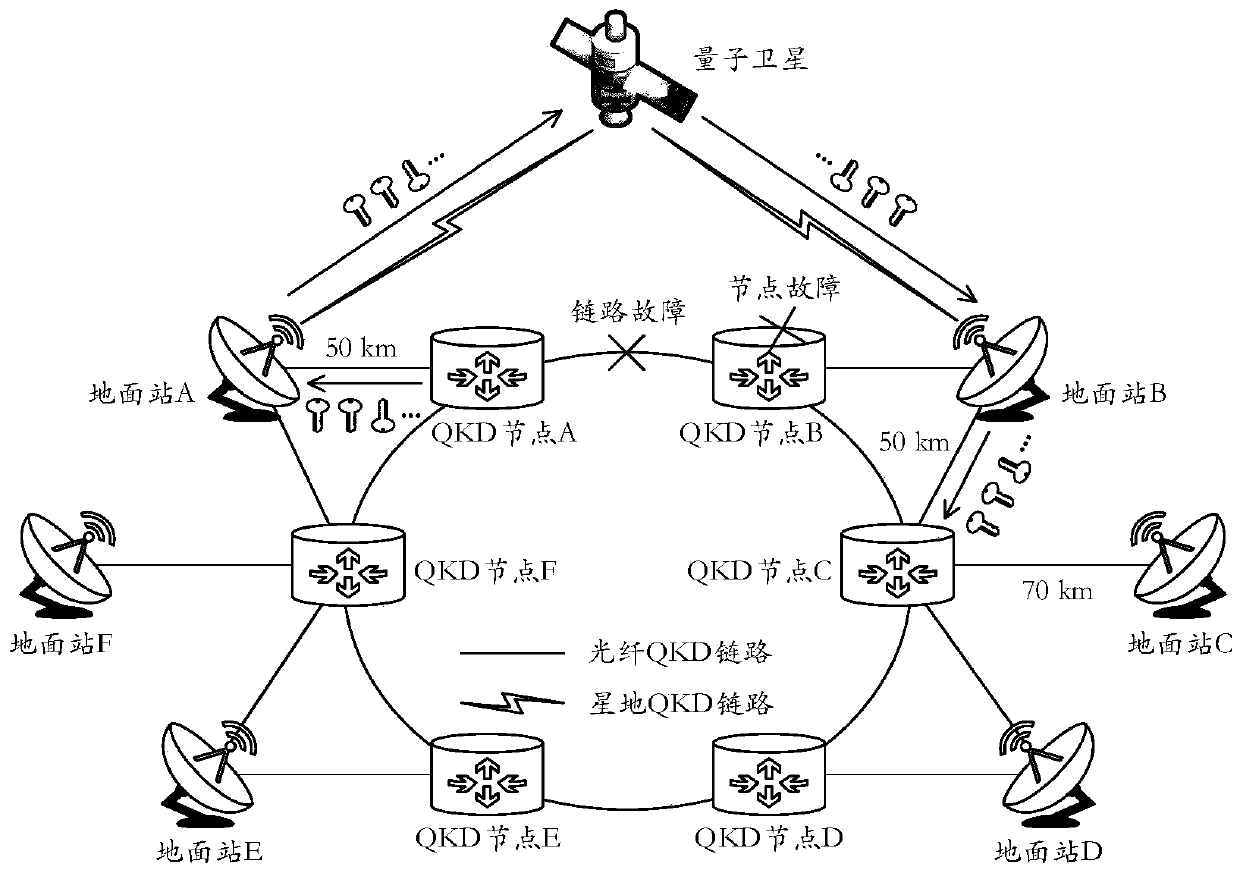 A method and system for recovering from an optical fiber quantum key distribution network failure