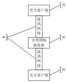 Classified group buying system and method